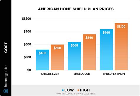 american home shield cost